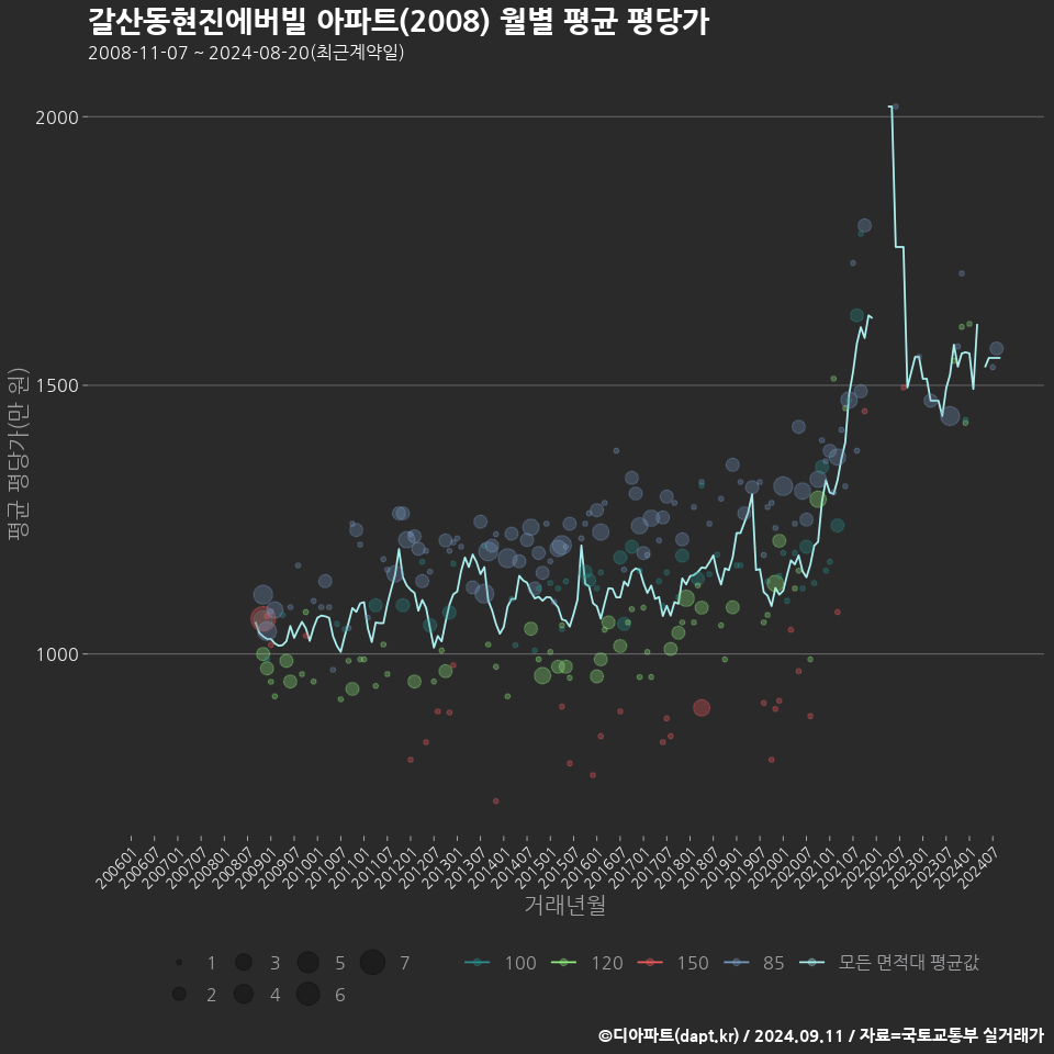 갈산동현진에버빌 아파트(2008) 월별 평균 평당가