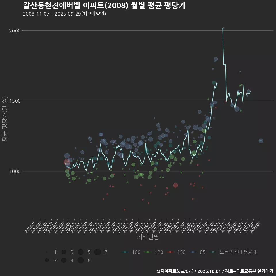 갈산동현진에버빌 아파트(2008) 월별 평균 평당가