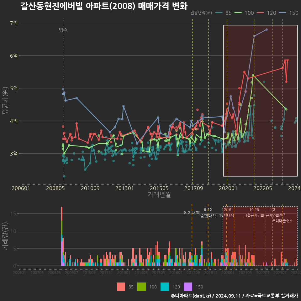 갈산동현진에버빌 아파트(2008) 매매가격 변화