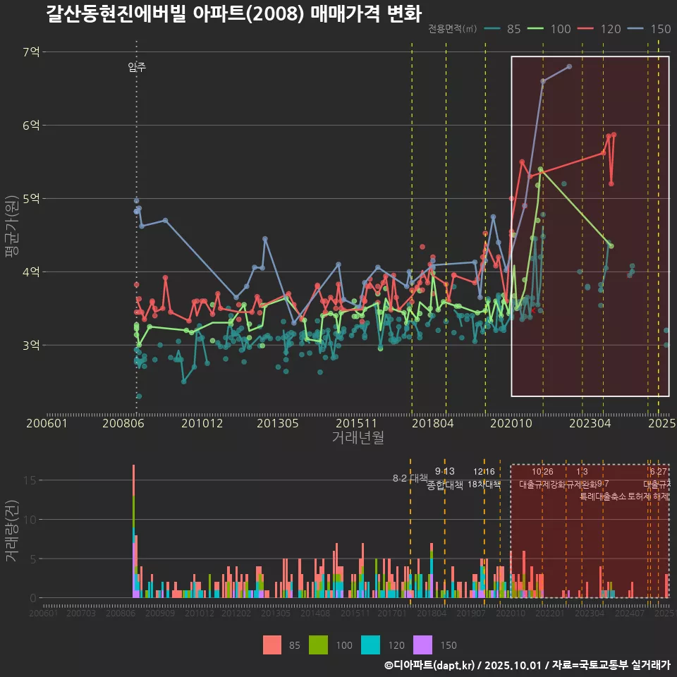 갈산동현진에버빌 아파트(2008) 매매가격 변화