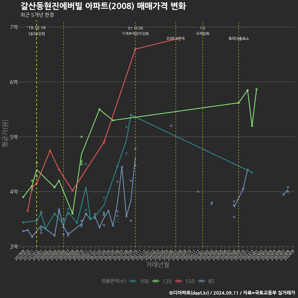 갈산동현진에버빌 아파트(2008) 매매가격 변화