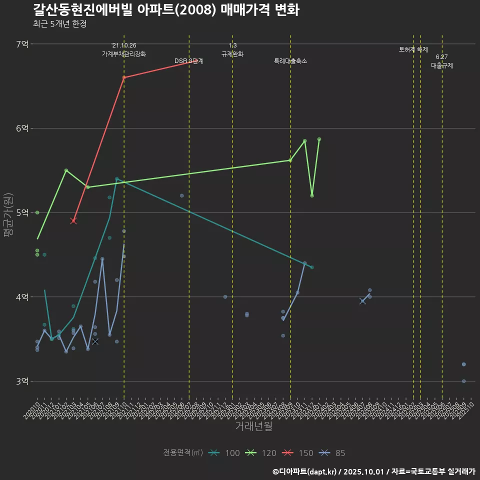 갈산동현진에버빌 아파트(2008) 매매가격 변화