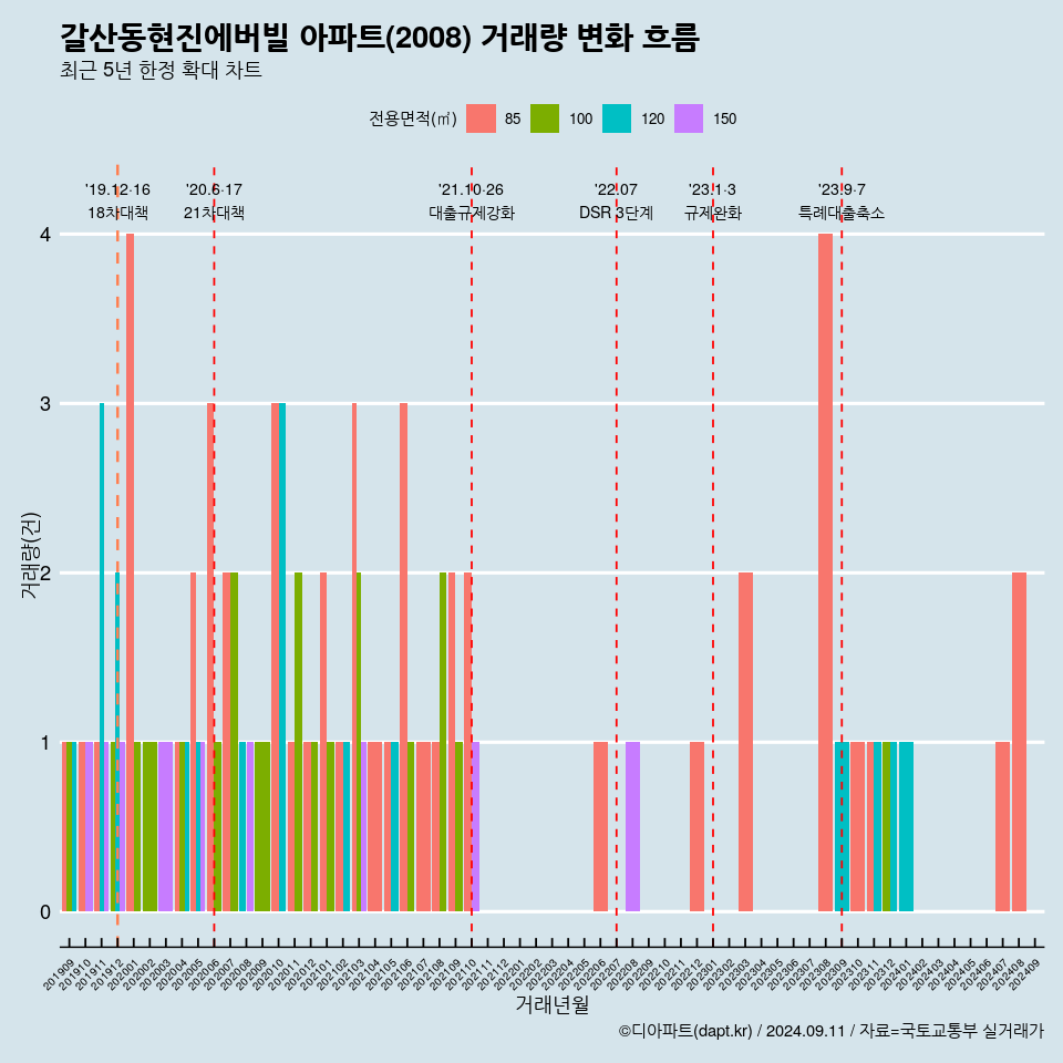 갈산동현진에버빌 아파트(2008) 거래량 변화 흐름