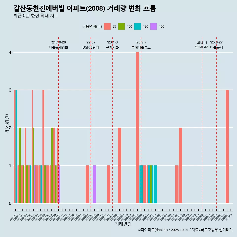 갈산동현진에버빌 아파트(2008) 거래량 변화 흐름