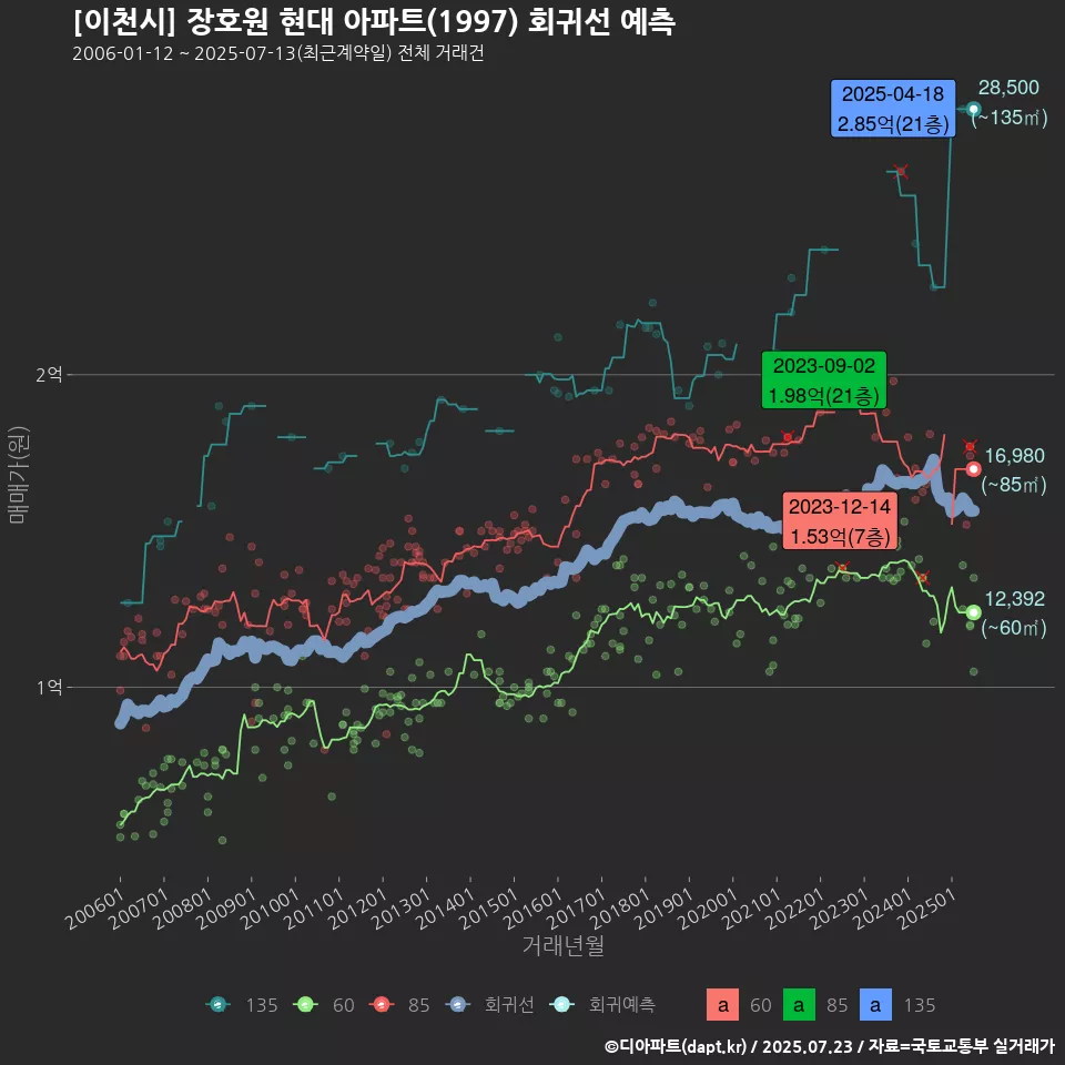 [이천시] 장호원 현대 아파트(1997) 회귀선 예측