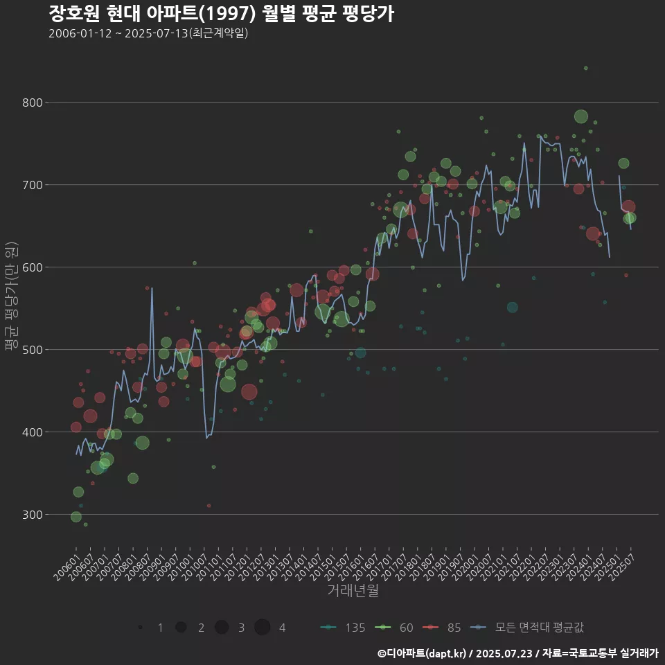 장호원 현대 아파트(1997) 월별 평균 평당가