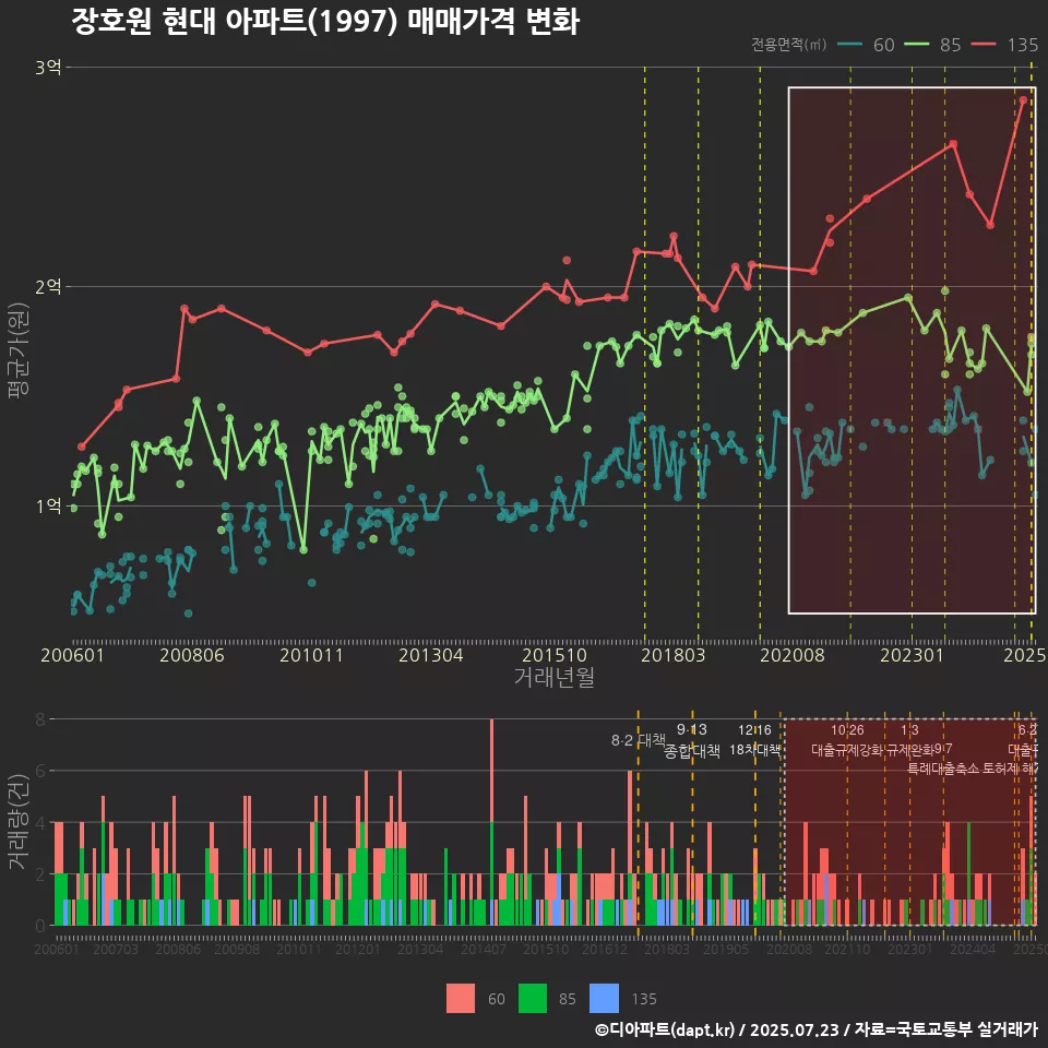 장호원 현대 아파트(1997) 매매가격 변화