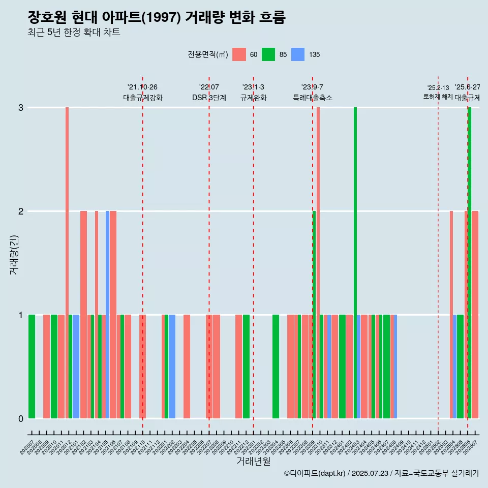 장호원 현대 아파트(1997) 거래량 변화 흐름