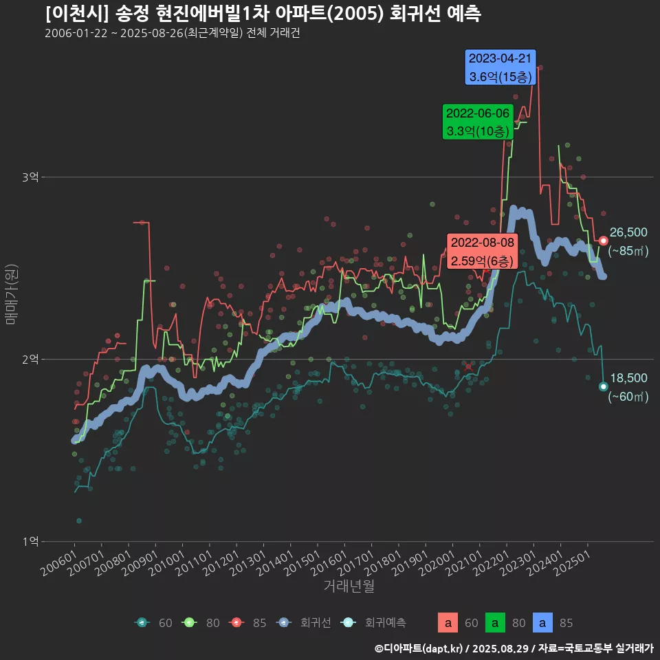 [이천시] 송정 현진에버빌1차 아파트(2005) 회귀선 예측