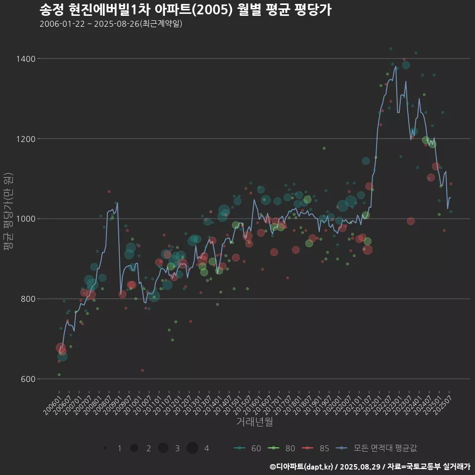 송정 현진에버빌1차 아파트(2005) 월별 평균 평당가