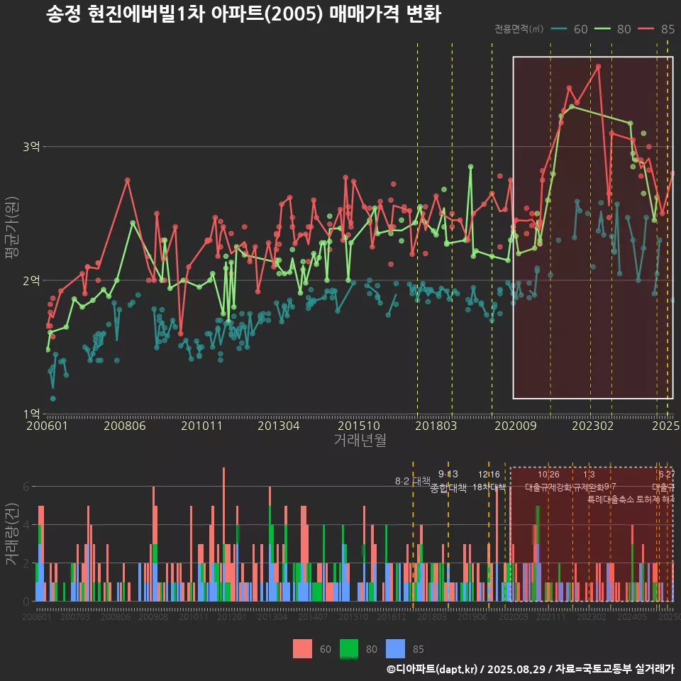 송정 현진에버빌1차 아파트(2005) 매매가격 변화