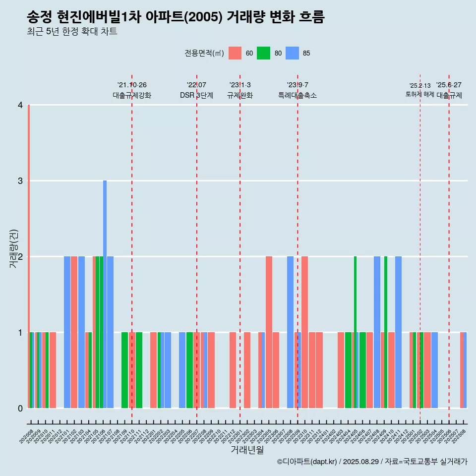 송정 현진에버빌1차 아파트(2005) 거래량 변화 흐름