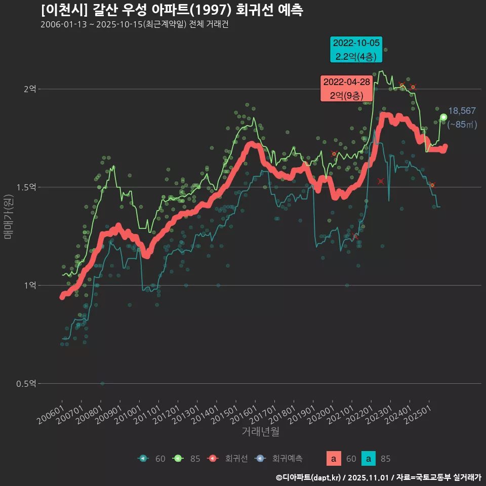[이천시] 갈산 우성 아파트(1997) 회귀선 예측