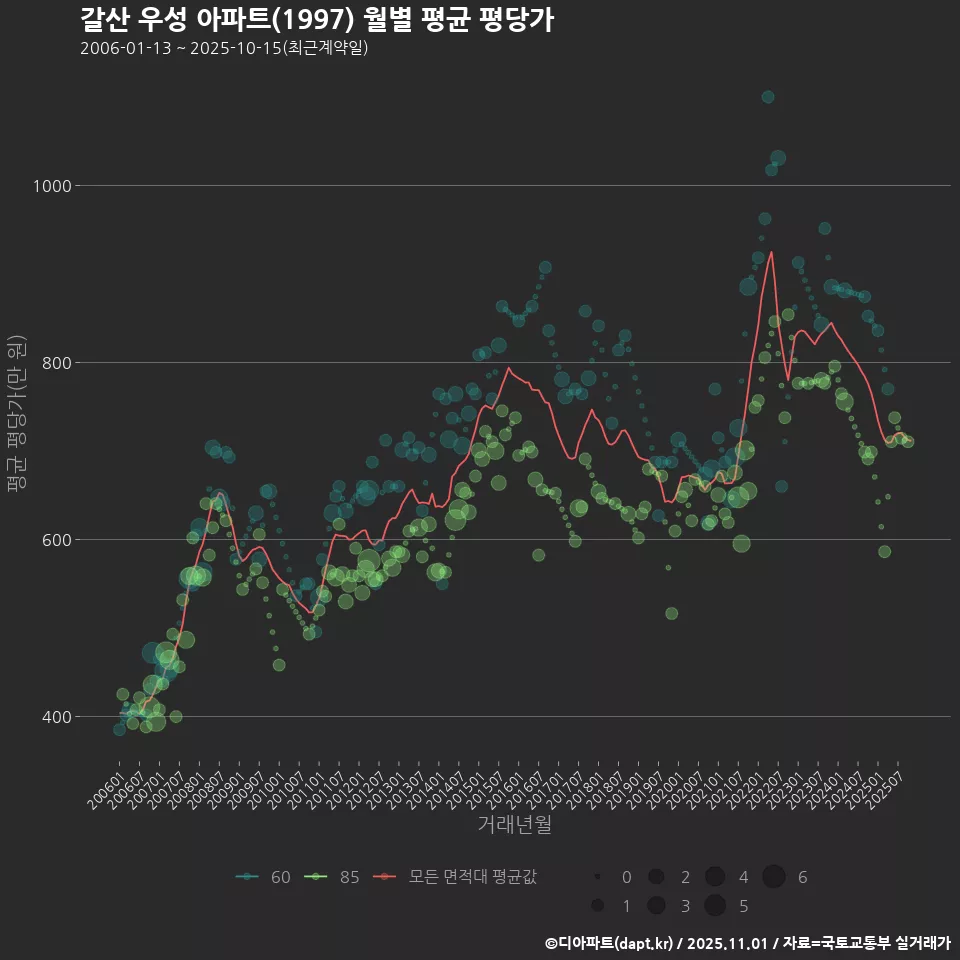 갈산 우성 아파트(1997) 월별 평균 평당가