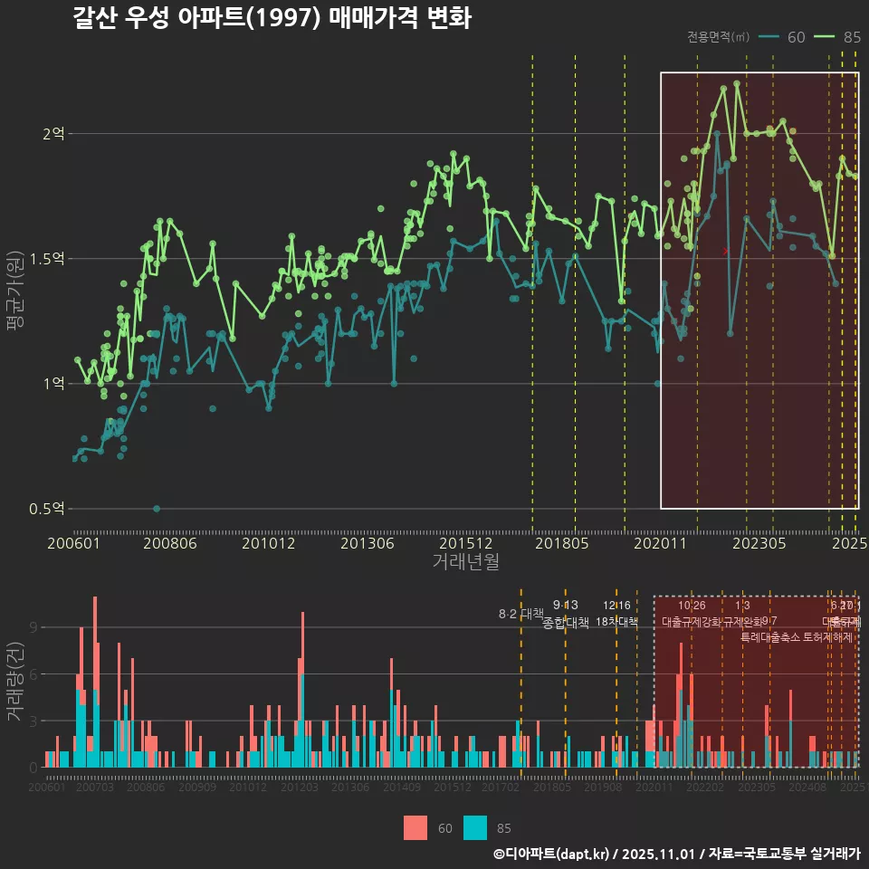 갈산 우성 아파트(1997) 매매가격 변화