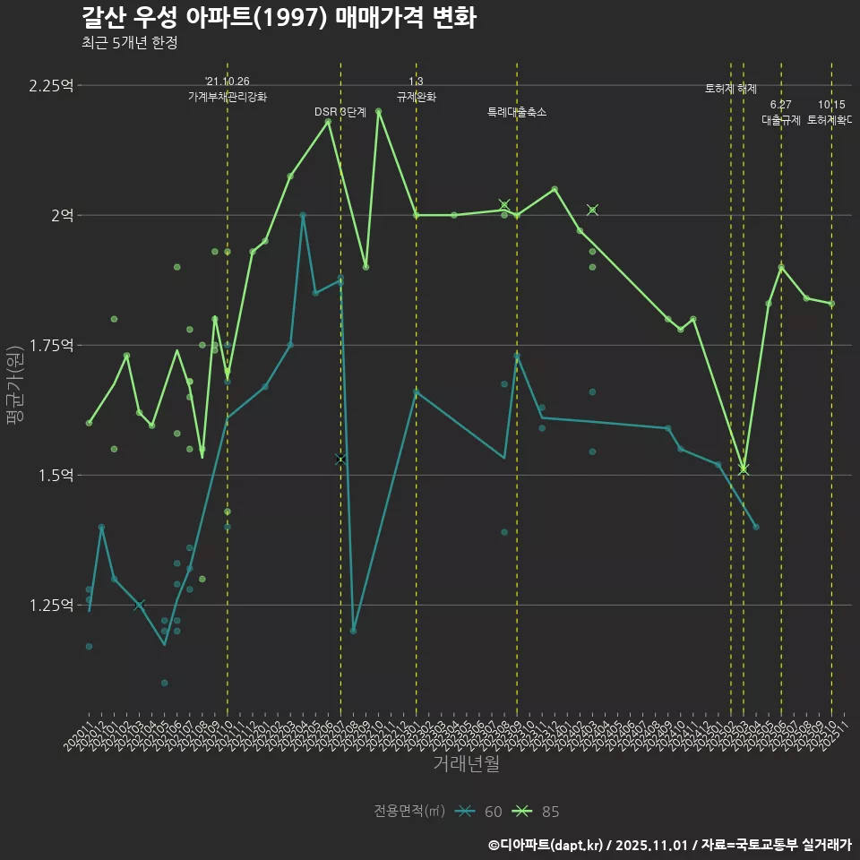 갈산 우성 아파트(1997) 매매가격 변화
