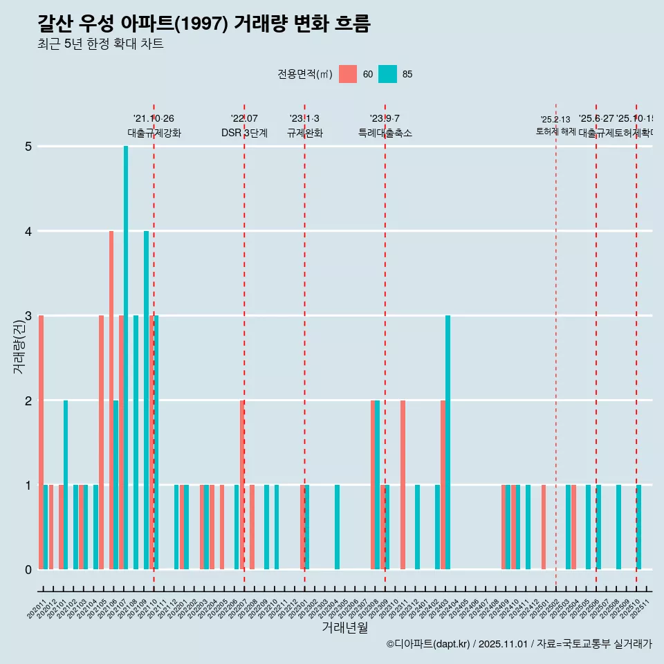 갈산 우성 아파트(1997) 거래량 변화 흐름