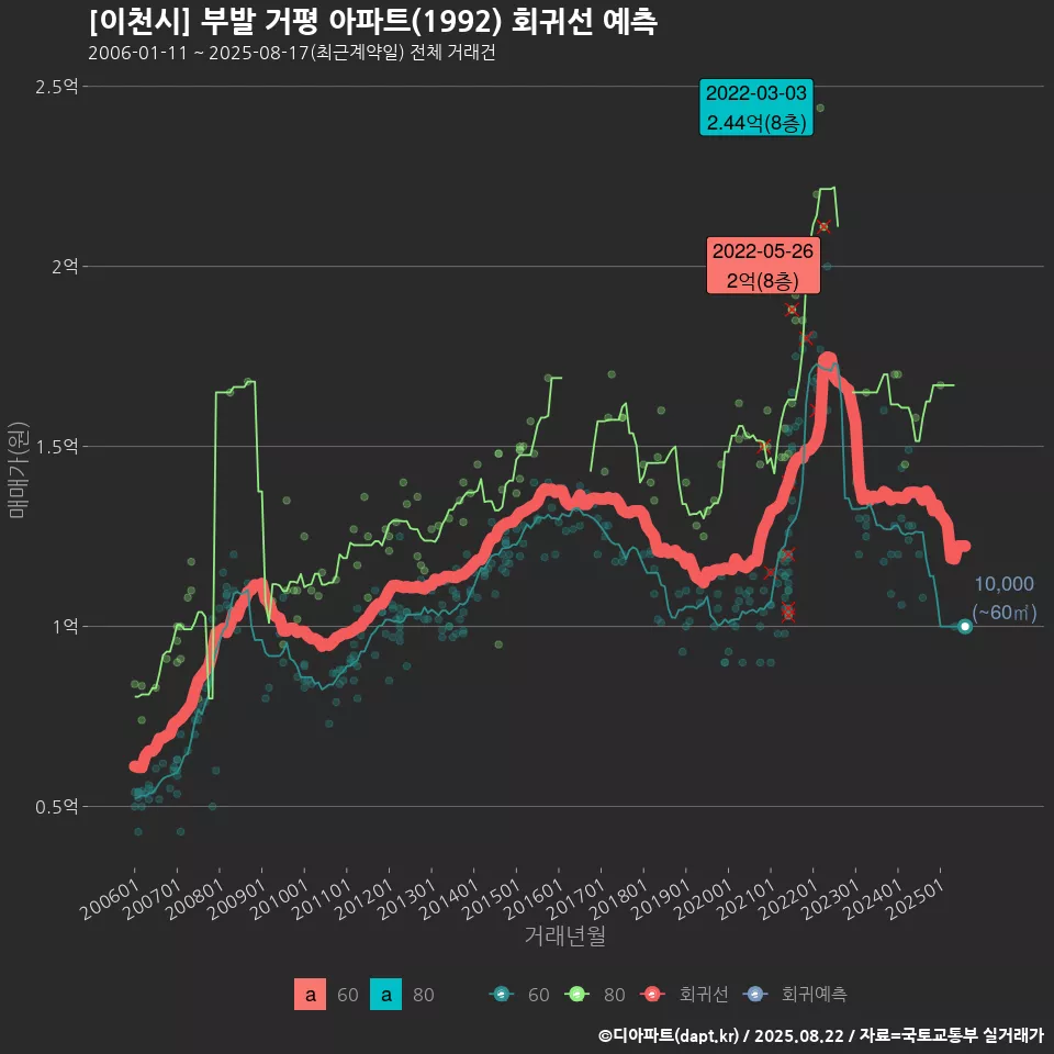 [이천시] 부발 거평 아파트(1992) 회귀선 예측