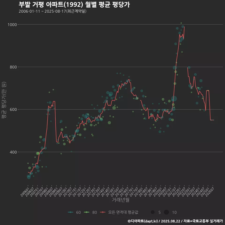 부발 거평 아파트(1992) 월별 평균 평당가