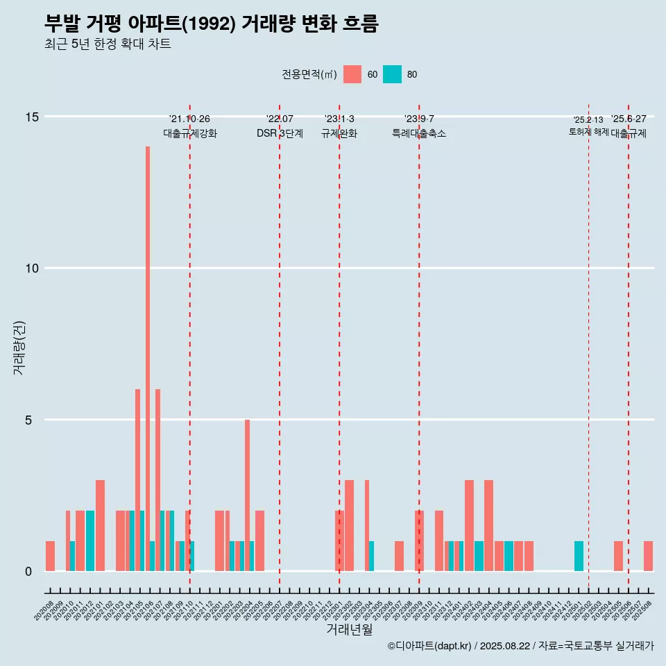 부발 거평 아파트(1992) 거래량 변화 흐름