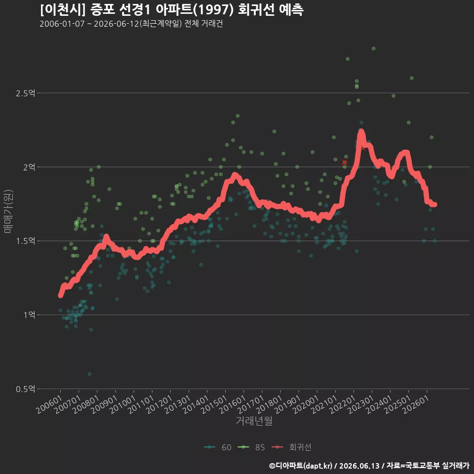 [이천시] 증포 선경1 아파트(1997) 회귀선 예측