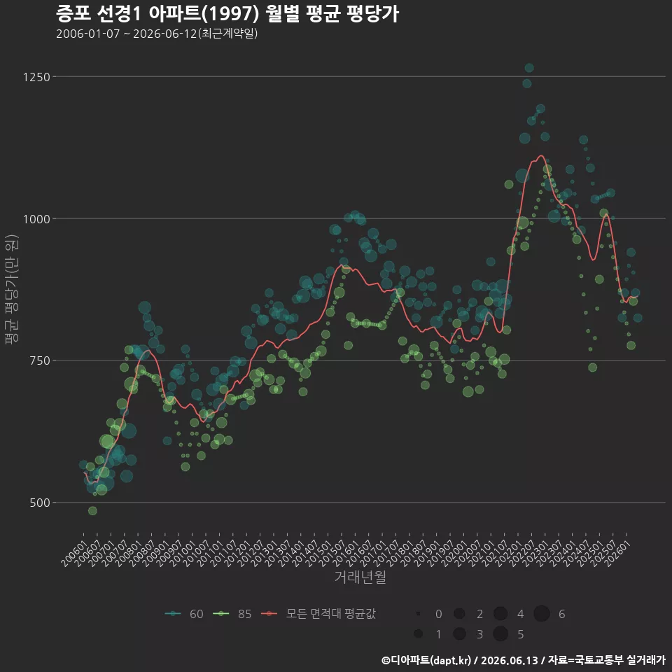 증포 선경1 아파트(1997) 월별 평균 평당가