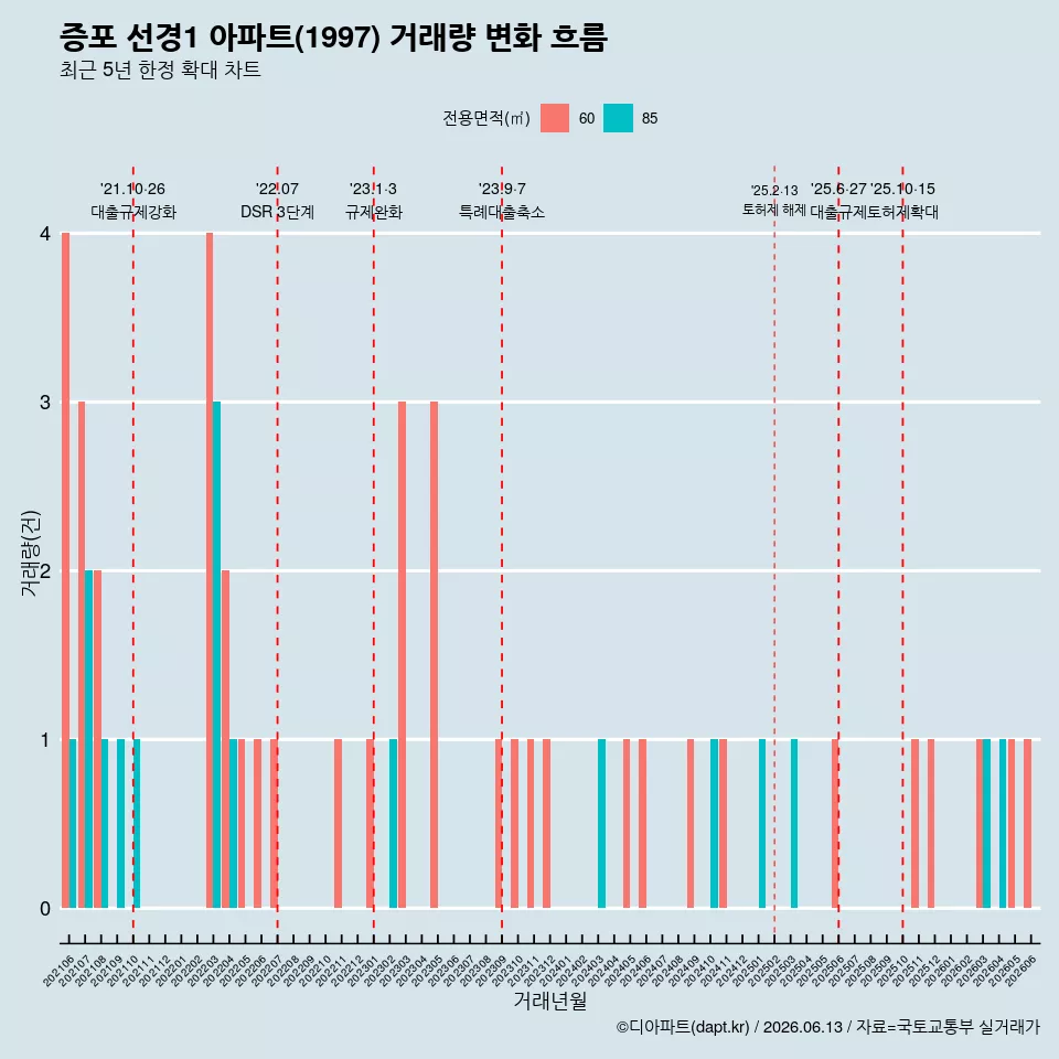 증포 선경1 아파트(1997) 거래량 변화 흐름