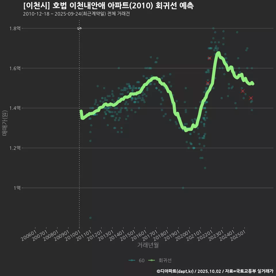 [이천시] 호법 이천내안애 아파트(2010) 회귀선 예측