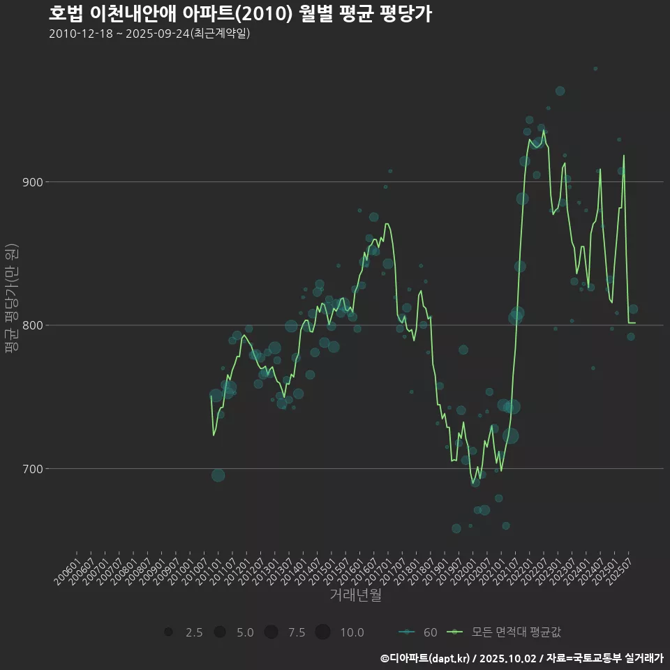 호법 이천내안애 아파트(2010) 월별 평균 평당가