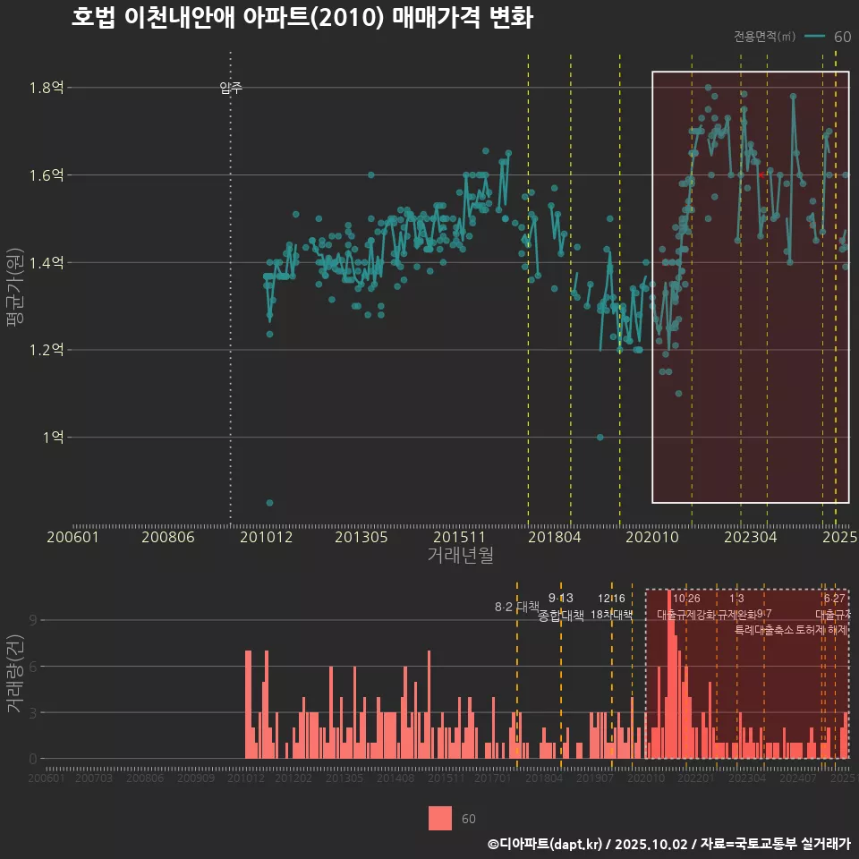 호법 이천내안애 아파트(2010) 매매가격 변화