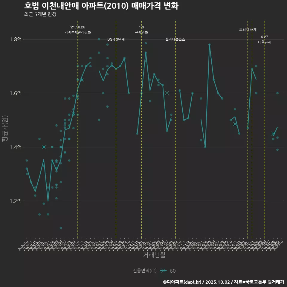 호법 이천내안애 아파트(2010) 매매가격 변화
