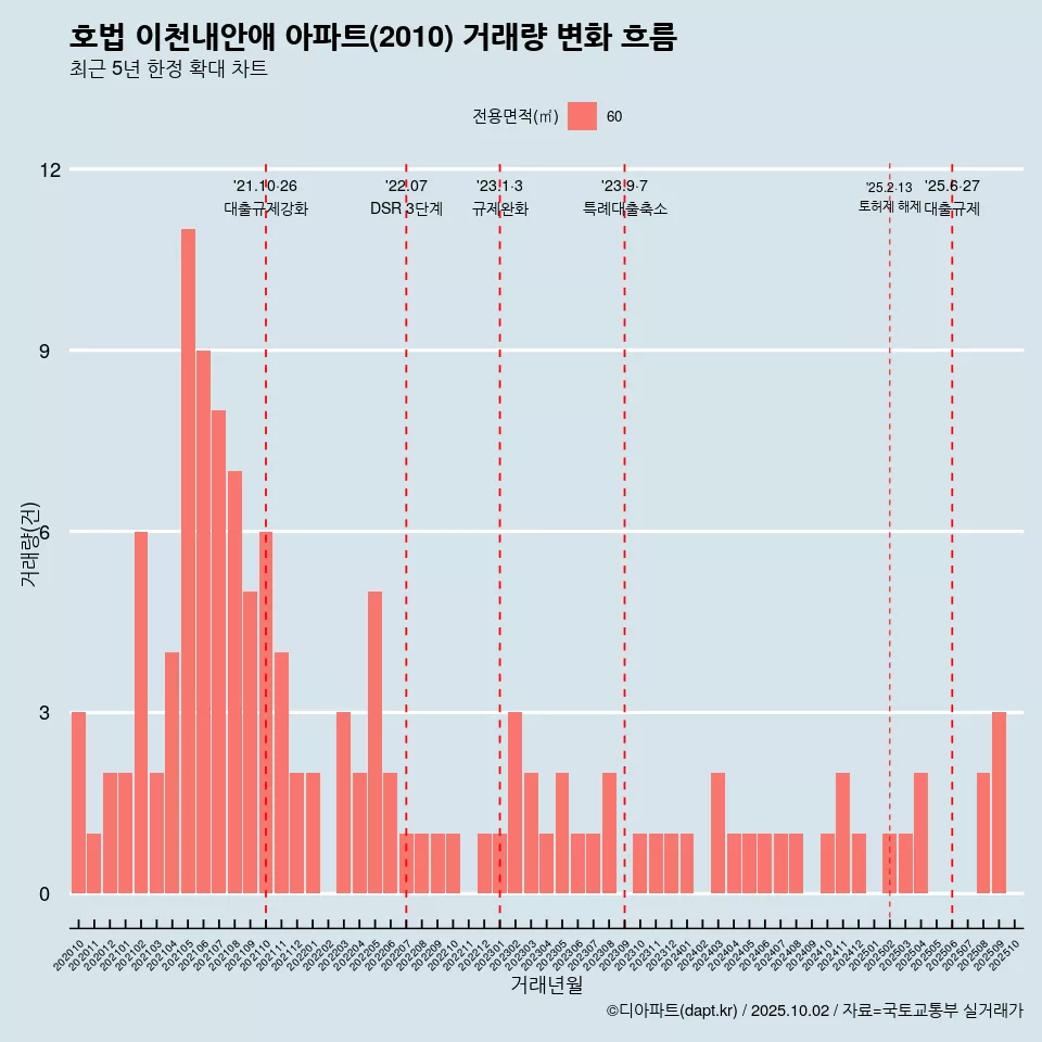 호법 이천내안애 아파트(2010) 거래량 변화 흐름