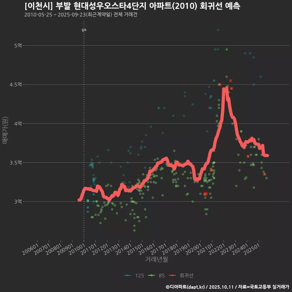 [이천시] 부발 현대성우오스타4단지 아파트(2010) 회귀선 예측