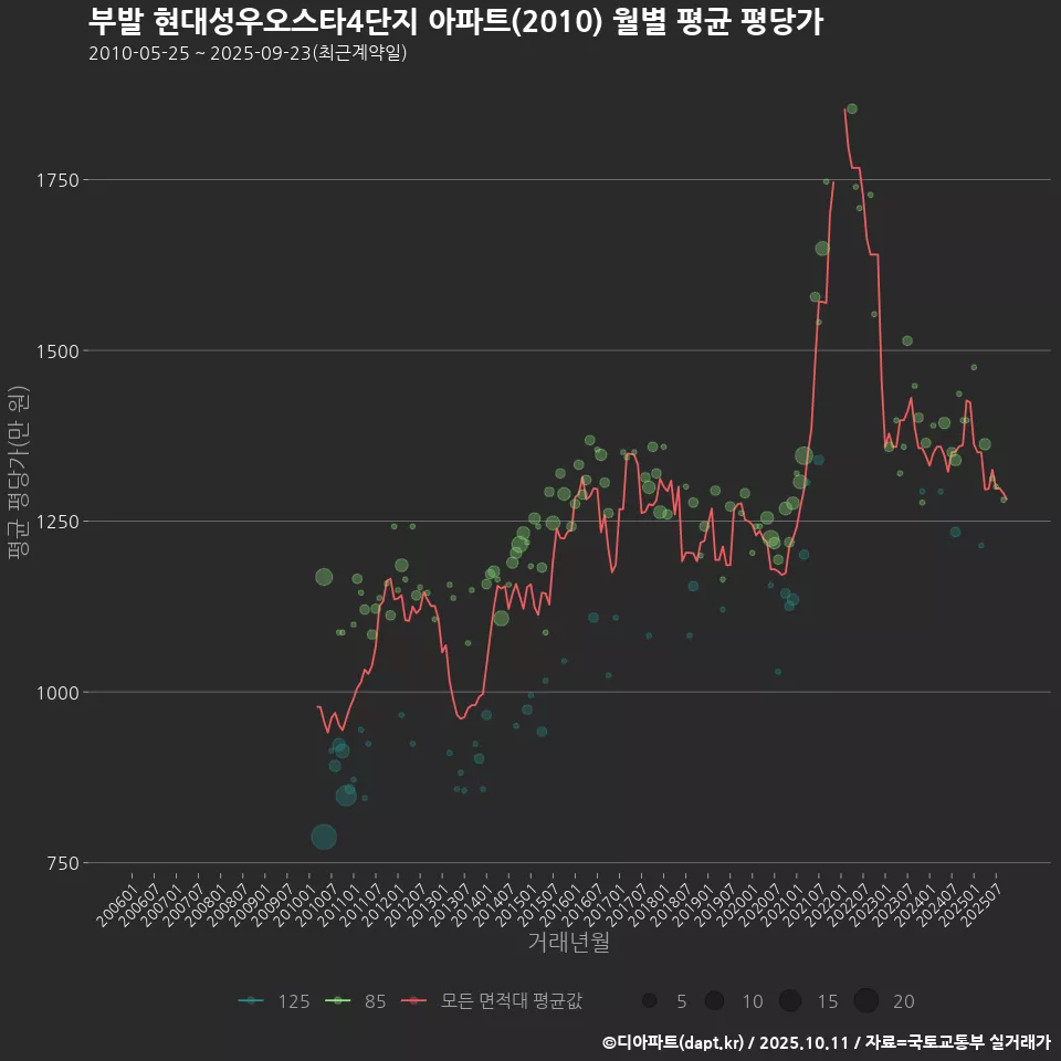 부발 현대성우오스타4단지 아파트(2010) 월별 평균 평당가