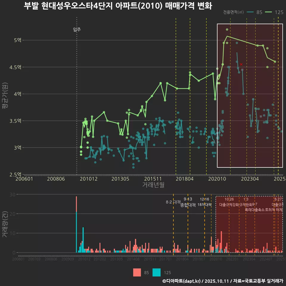 부발 현대성우오스타4단지 아파트(2010) 매매가격 변화