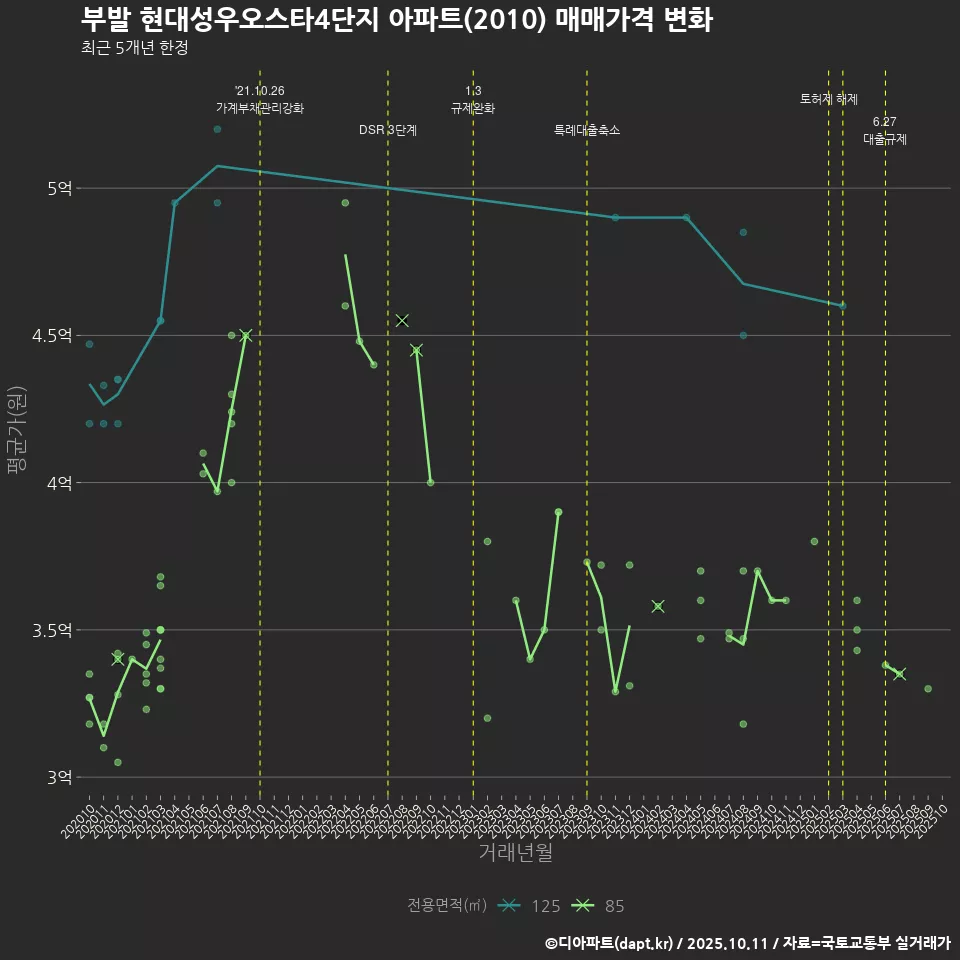 부발 현대성우오스타4단지 아파트(2010) 매매가격 변화