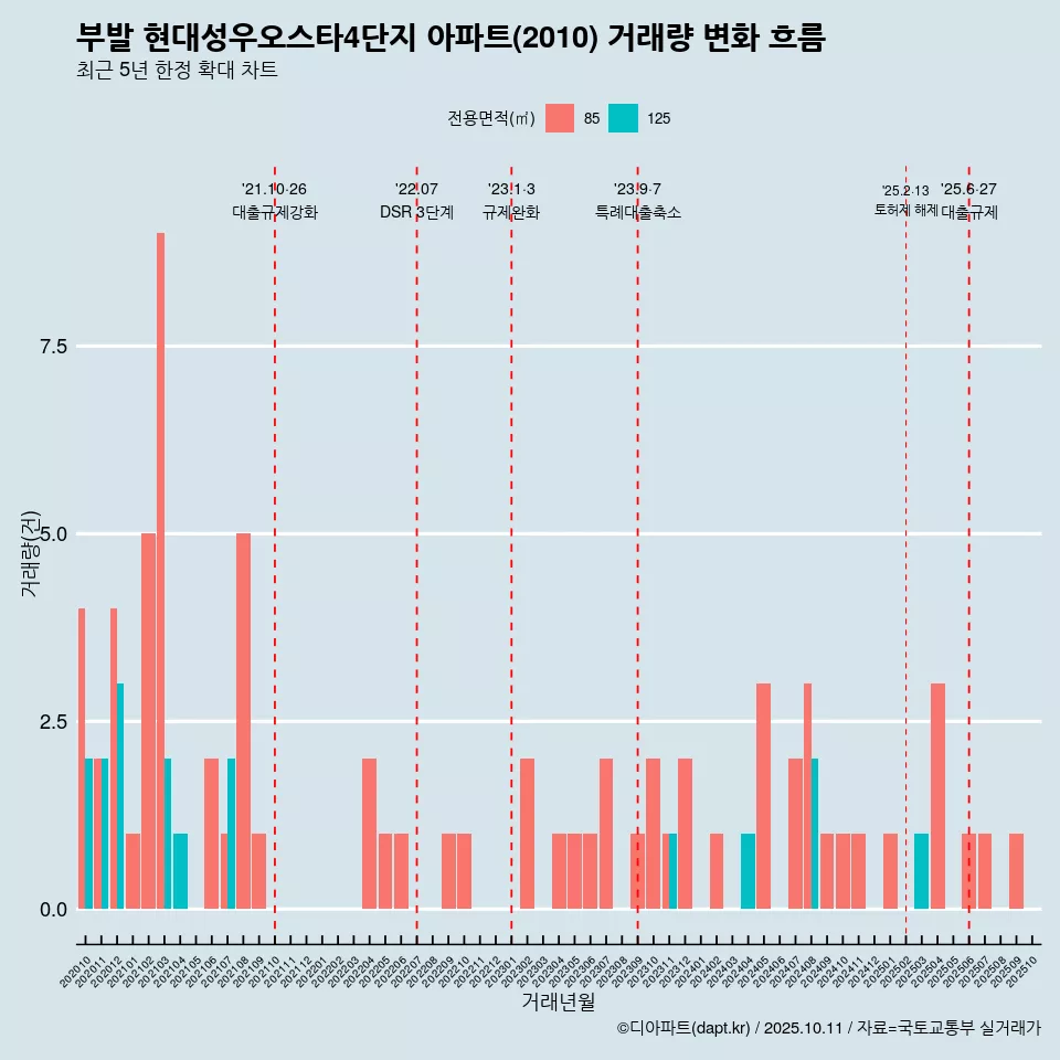 부발 현대성우오스타4단지 아파트(2010) 거래량 변화 흐름