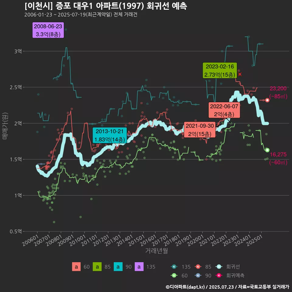 [이천시] 증포 대우1 아파트(1997) 회귀선 예측