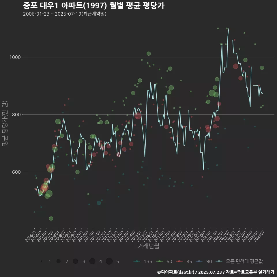 증포 대우1 아파트(1997) 월별 평균 평당가