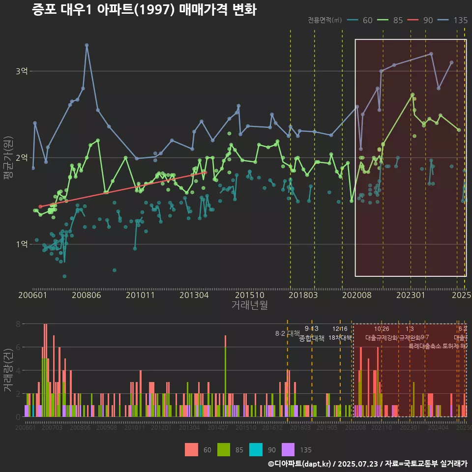 증포 대우1 아파트(1997) 매매가격 변화