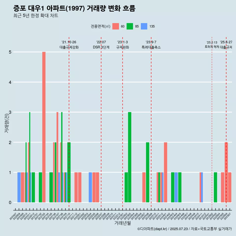 증포 대우1 아파트(1997) 거래량 변화 흐름