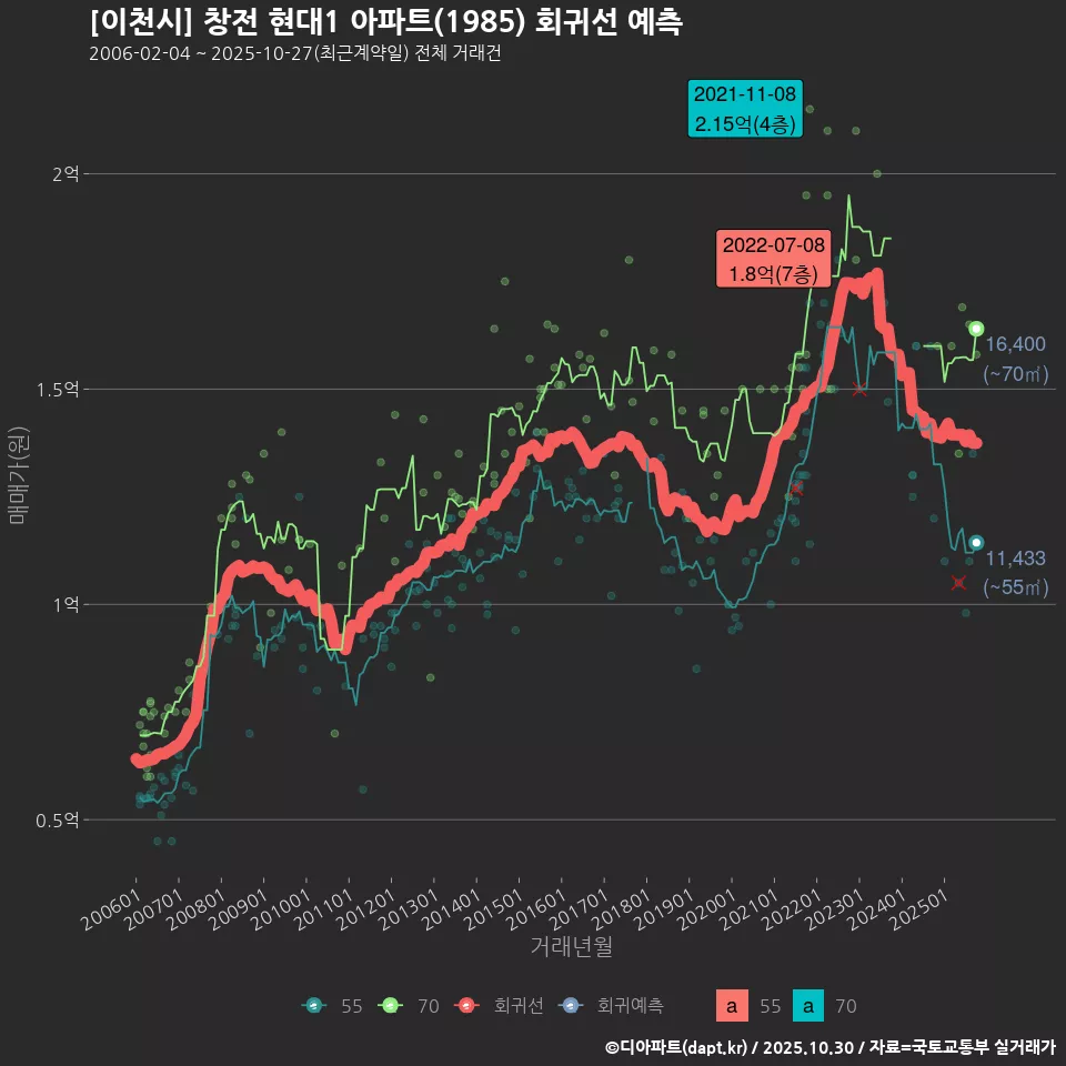 [이천시] 창전 현대1 아파트(1985) 회귀선 예측