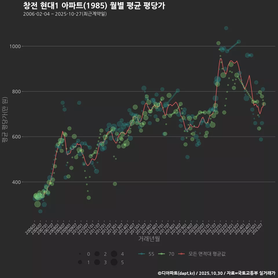 창전 현대1 아파트(1985) 월별 평균 평당가