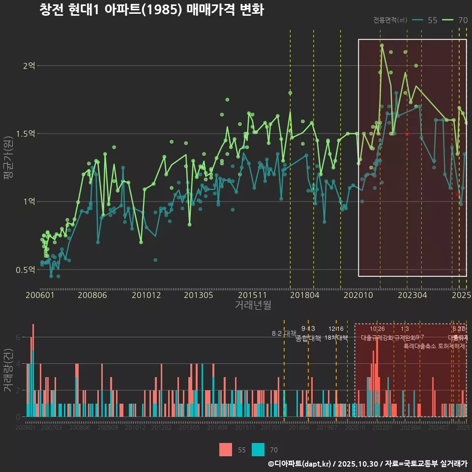 창전 현대1 아파트(1985) 매매가격 변화