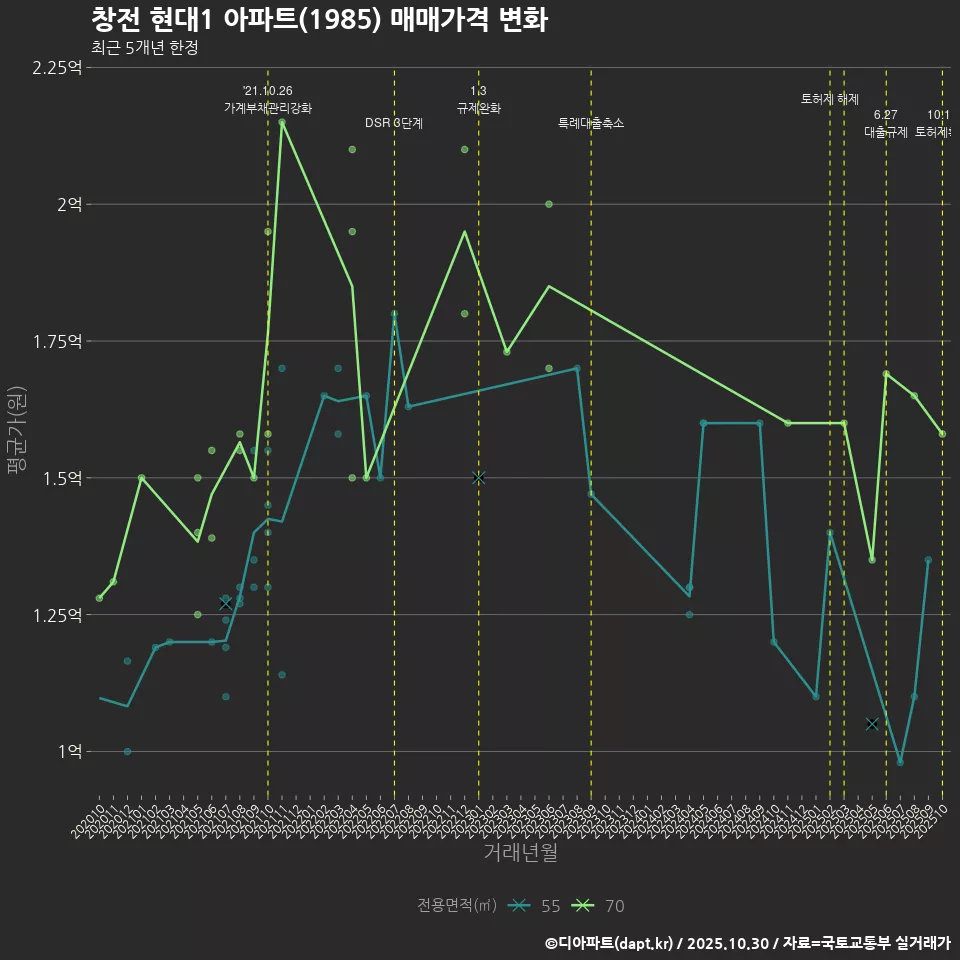 창전 현대1 아파트(1985) 매매가격 변화