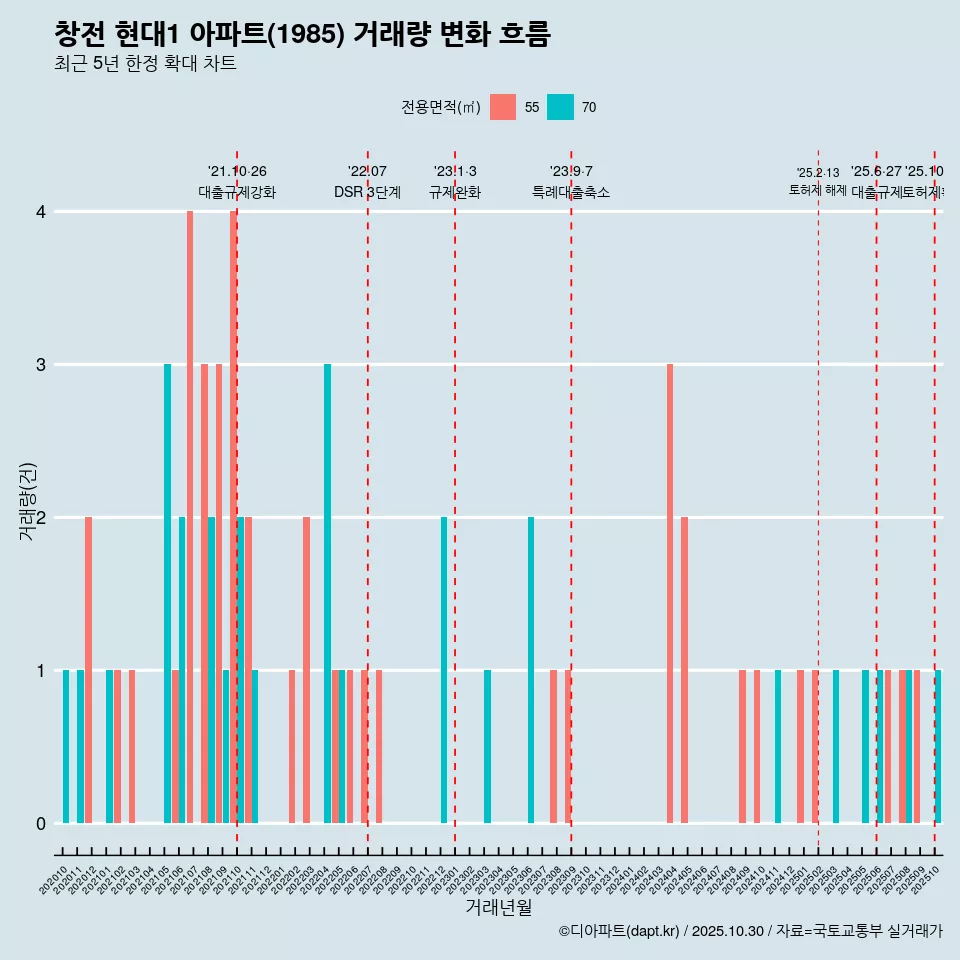 창전 현대1 아파트(1985) 거래량 변화 흐름