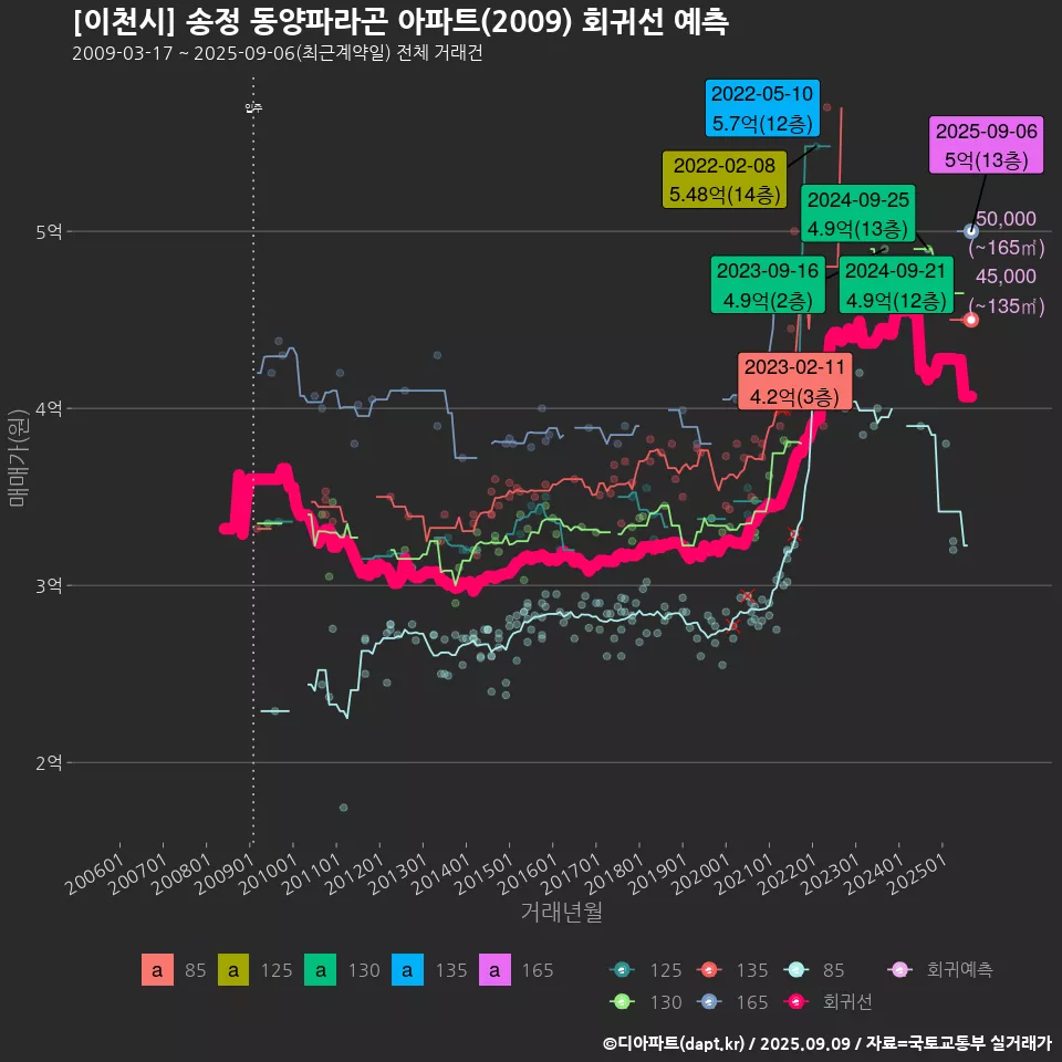 [이천시] 송정 동양파라곤 아파트(2009) 회귀선 예측