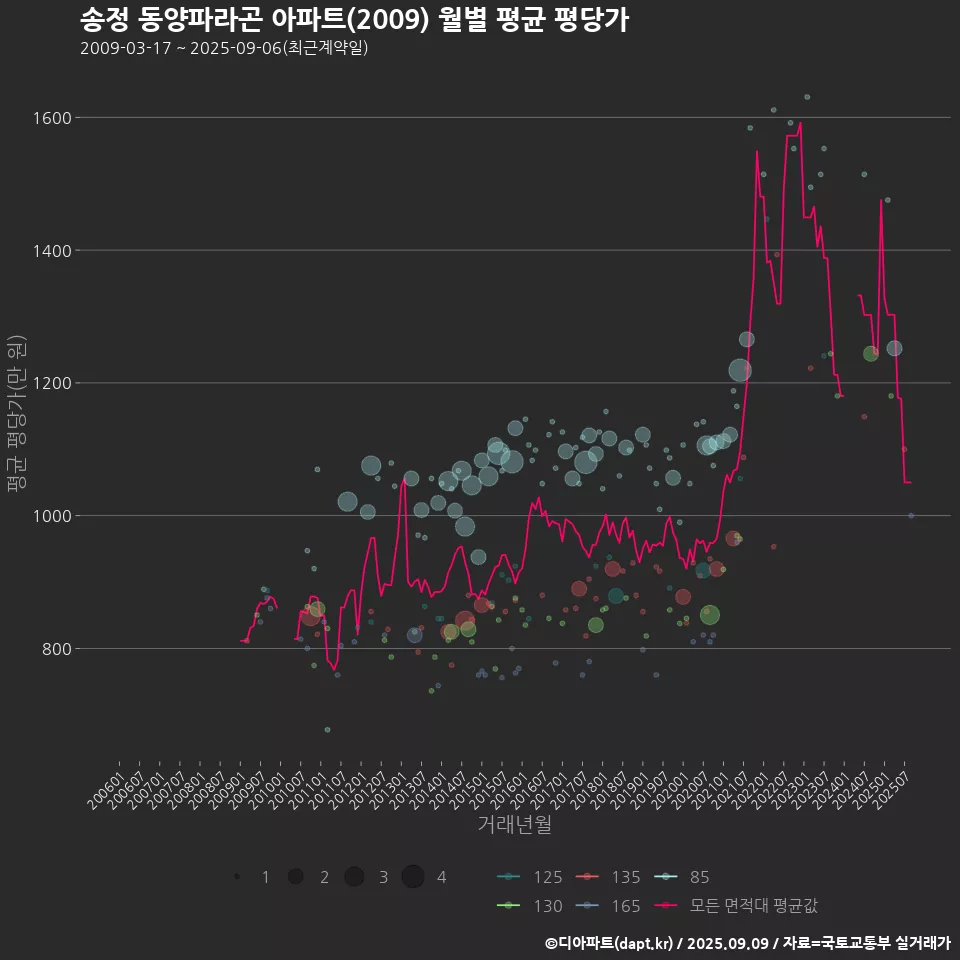 송정 동양파라곤 아파트(2009) 월별 평균 평당가