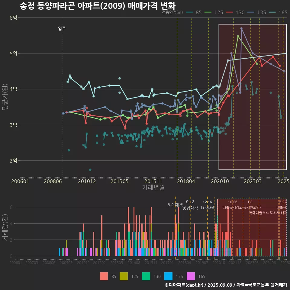 송정 동양파라곤 아파트(2009) 매매가격 변화