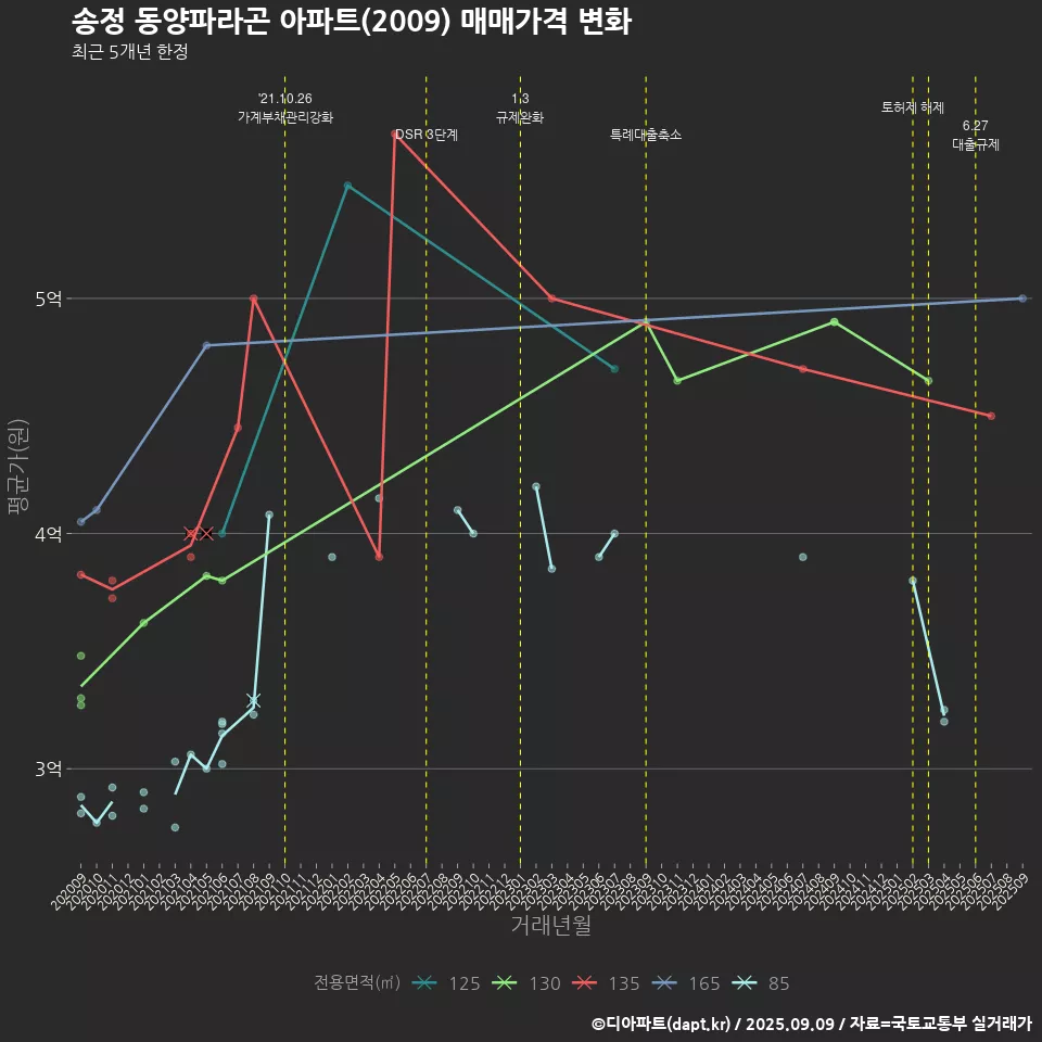 송정 동양파라곤 아파트(2009) 매매가격 변화